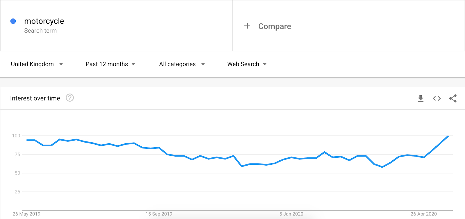 Google Trends data for searches of “motorcycle”