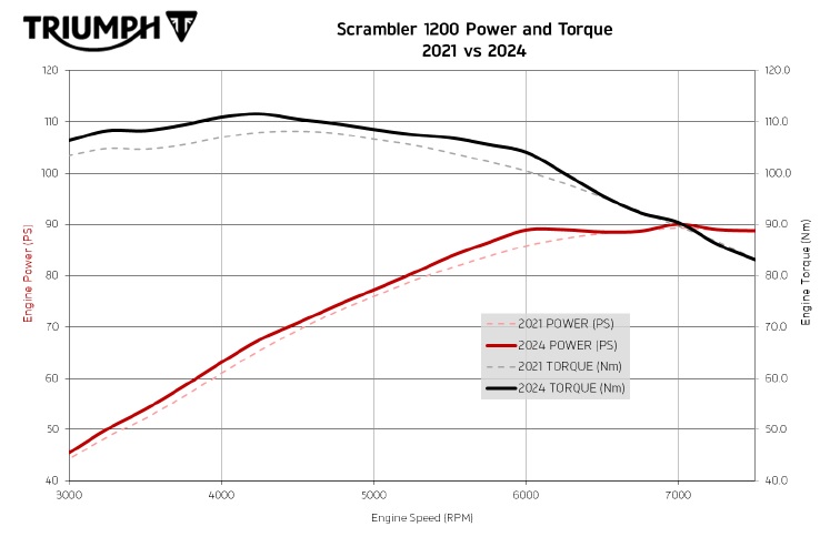 Triumph Scrambler 1200 parallel-twin power and torque map