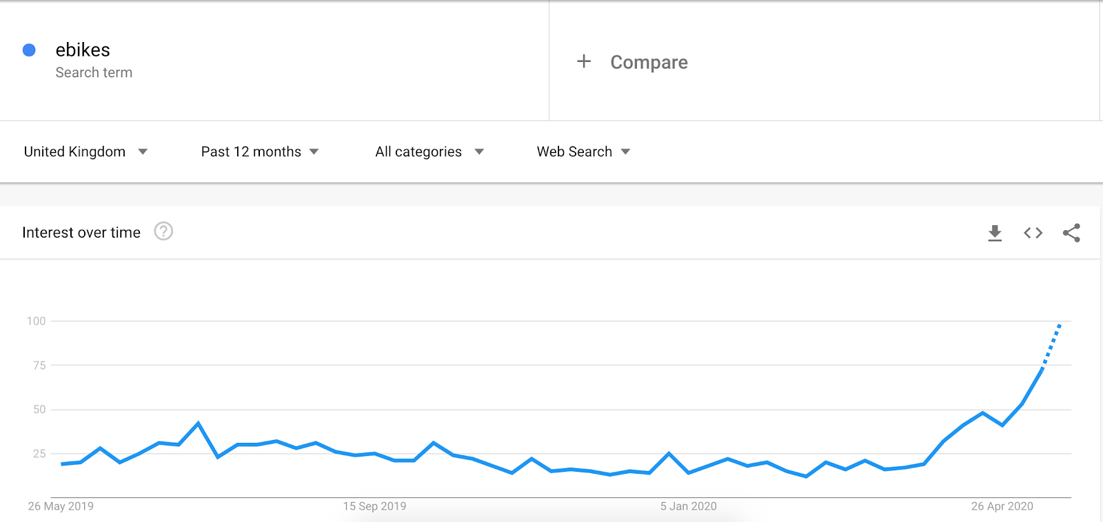 Google Trends data for searches of “ebikes”