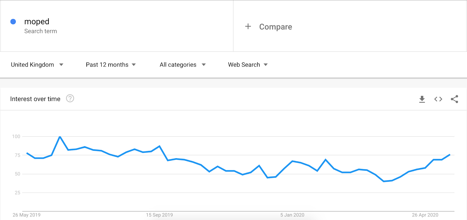 Google Trends data for searches of “moped”