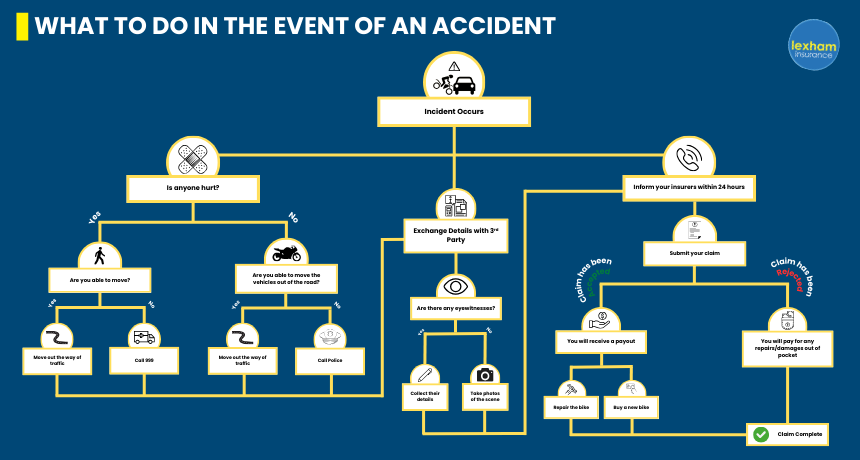What to do in the event of an accident